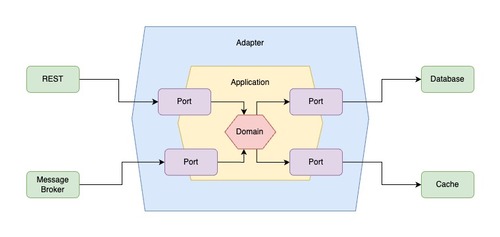 Hexagonal Architecture